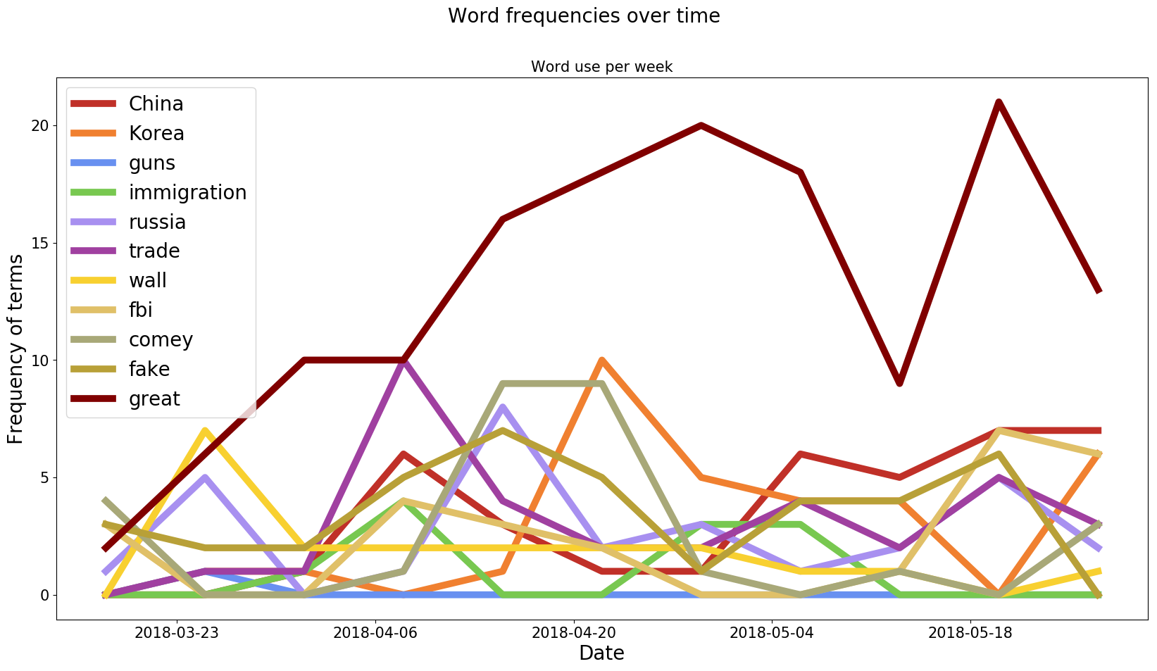 trumps word use over time