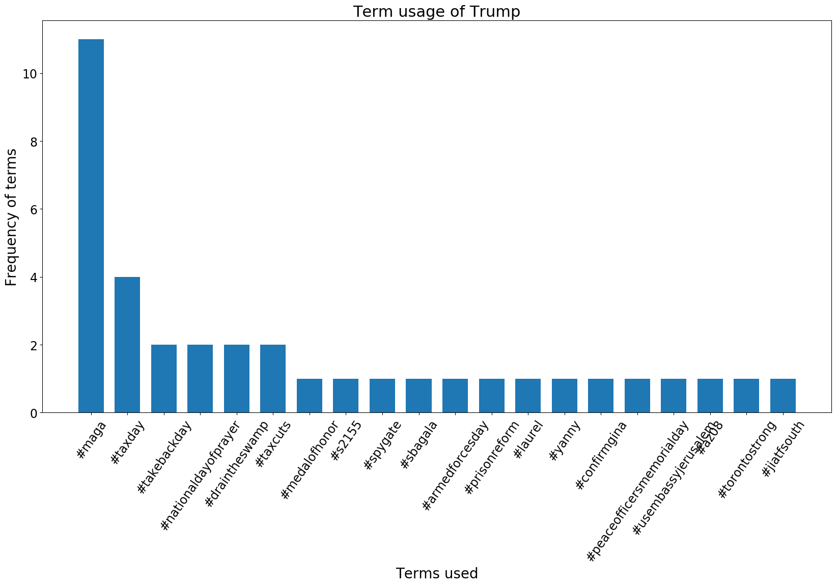 Trumps most commonly used hashtags in his 500 most recent tweets