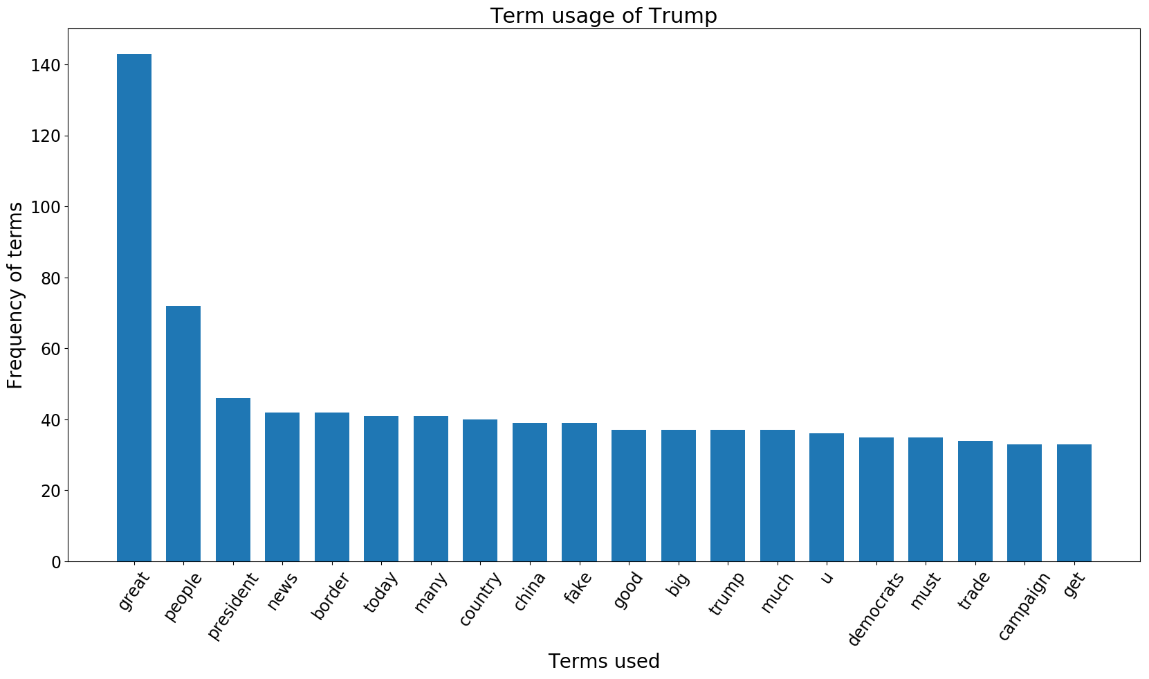 Trumps most commonly used words in his 500 most recent tweets